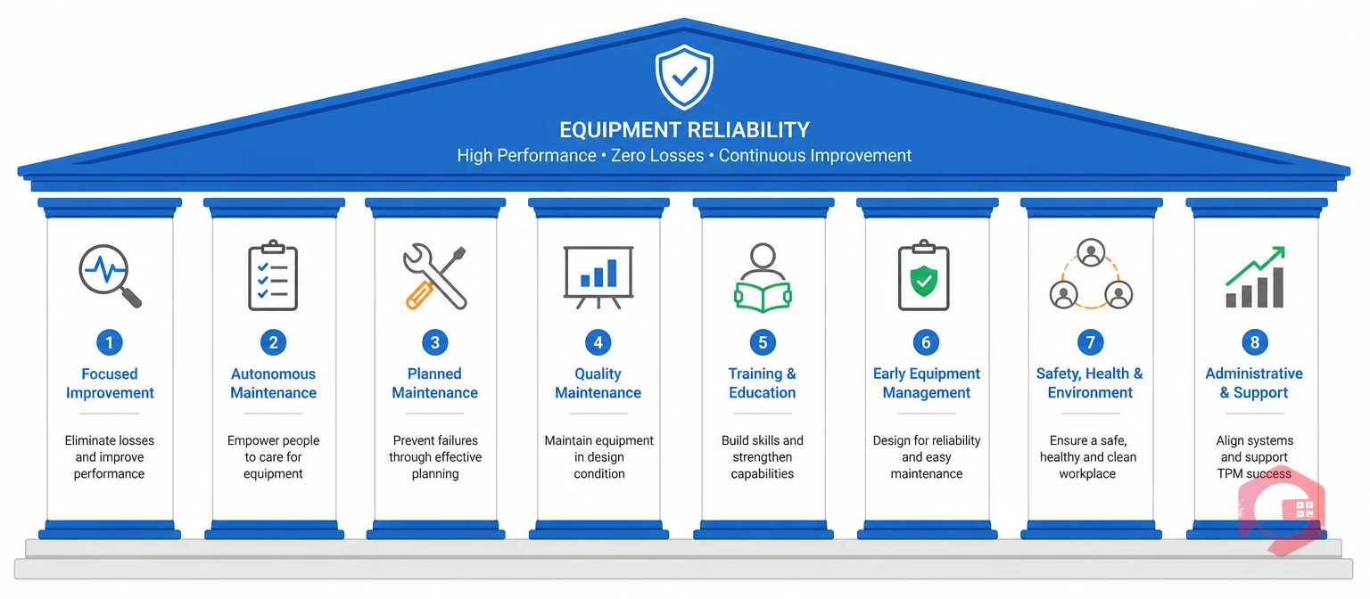 The eight pillars of TPM supporting overall equipment effectiveness | Cryotos
