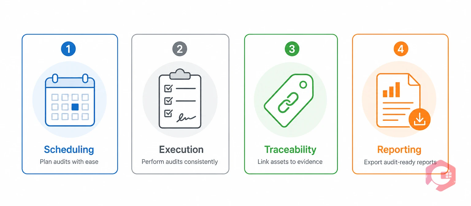 Four-pillar audit-readiness framework: scheduling, execution, traceability, reporting | Cryotos