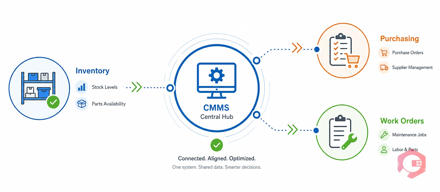 Spare parts procurement connected to inventory, purchasing and work orders | Cryotos