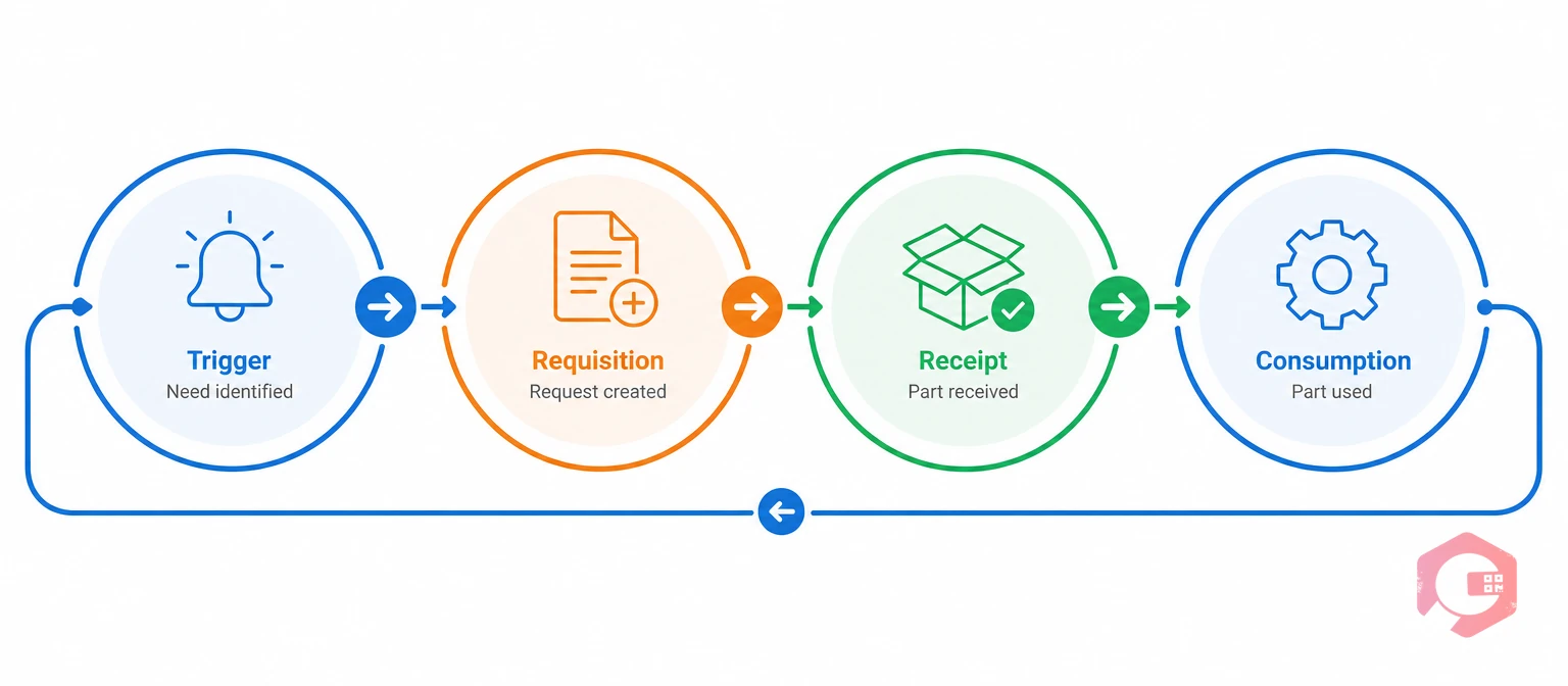 The four-stage Procure-to-Part loop: Trigger, Requisition, Receipt, Consumption | Cryotos