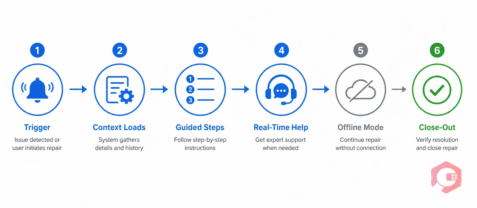 How Cryotos guides a technician through a repair: trigger, context, guided steps, help, offline mode, close-out | Cryotos