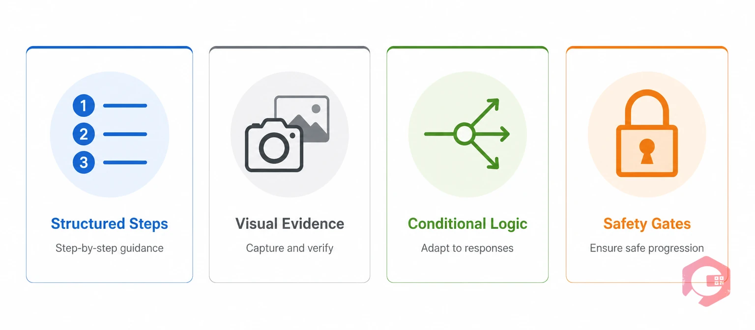 The four core components of a digital work instruction system: structured steps, visual evidence, conditional logic, safety gates | Cryotos