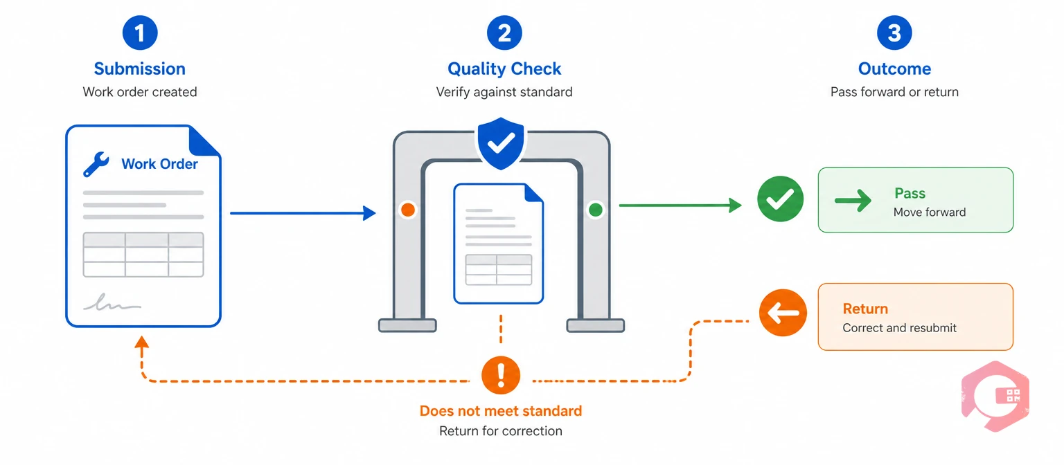 How a quality checkpoint pauses and verifies a maintenance work order against a standard | Cryotos