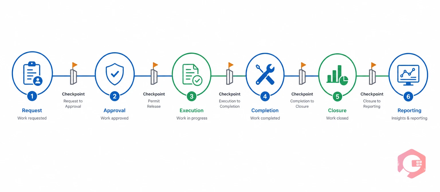 Where to place quality checkpoints across the work order lifecycle handoffs | Cryotos