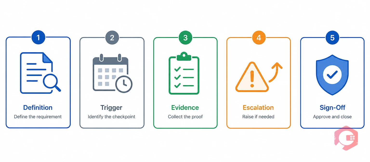 The Five-Gate Framework for quality checkpoints: Definition, Trigger, Evidence, Escalation, Sign-Off | Cryotos