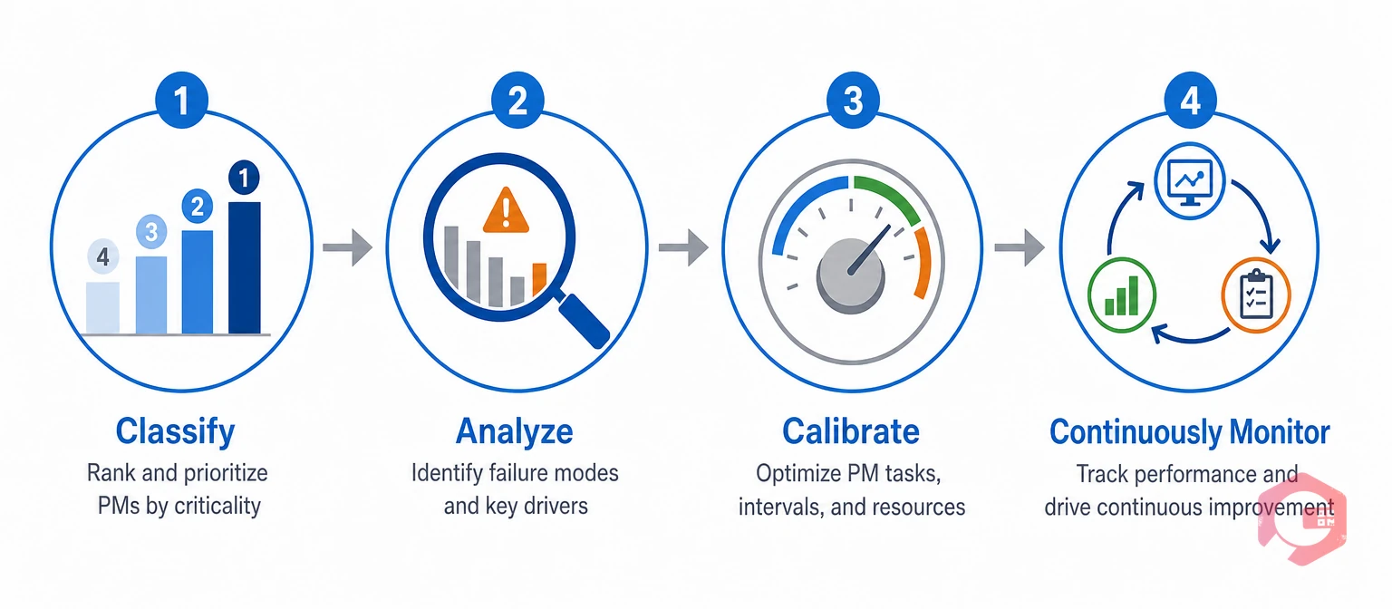 The Four-C PM optimization framework four-step process | Cryotos