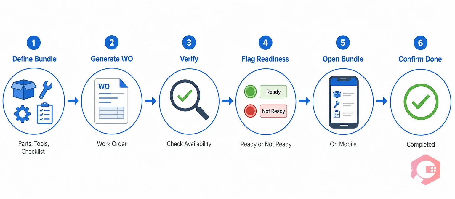 Six-step CMMS workflow that bundles parts, tools, and checklists into every PM work order | Cryotos