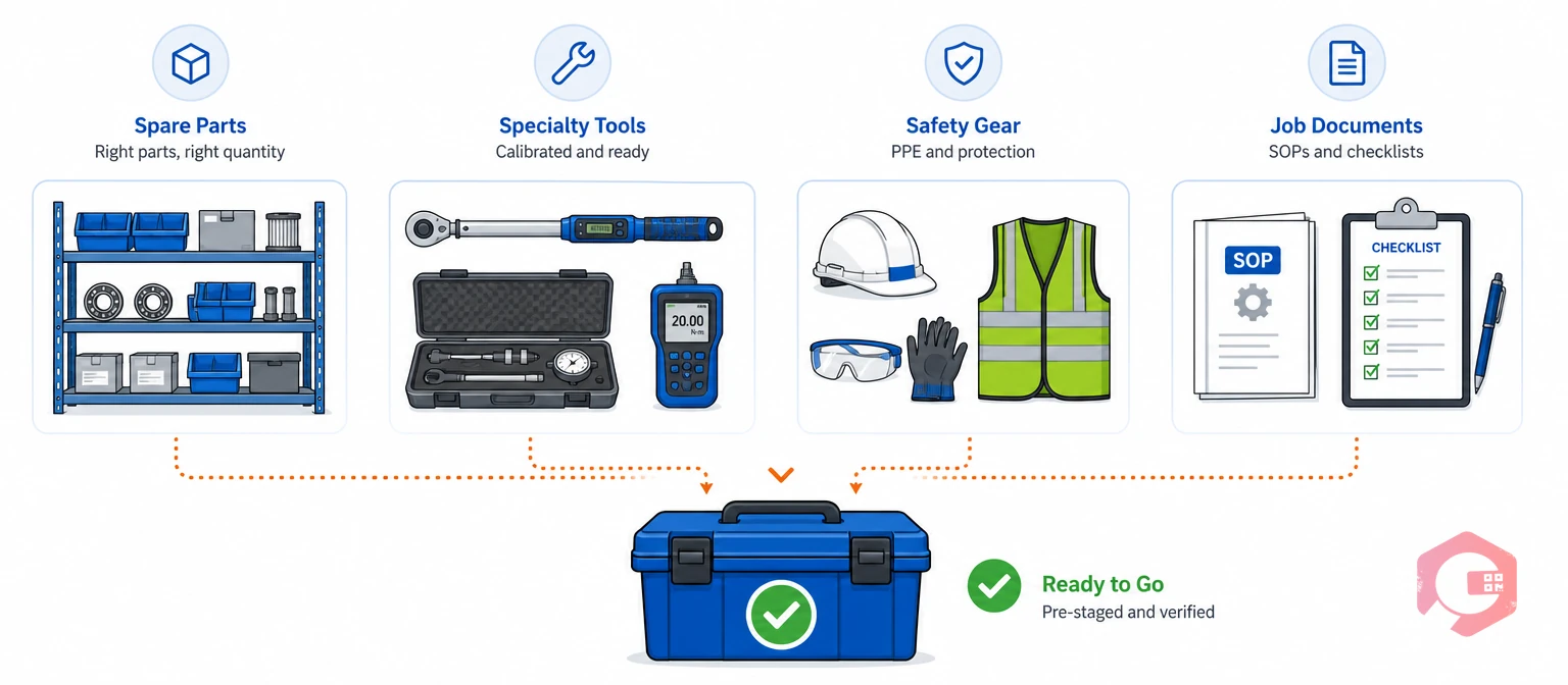 What maintenance pre-staging covers: parts, tools, safety gear, and documents | Cryotos