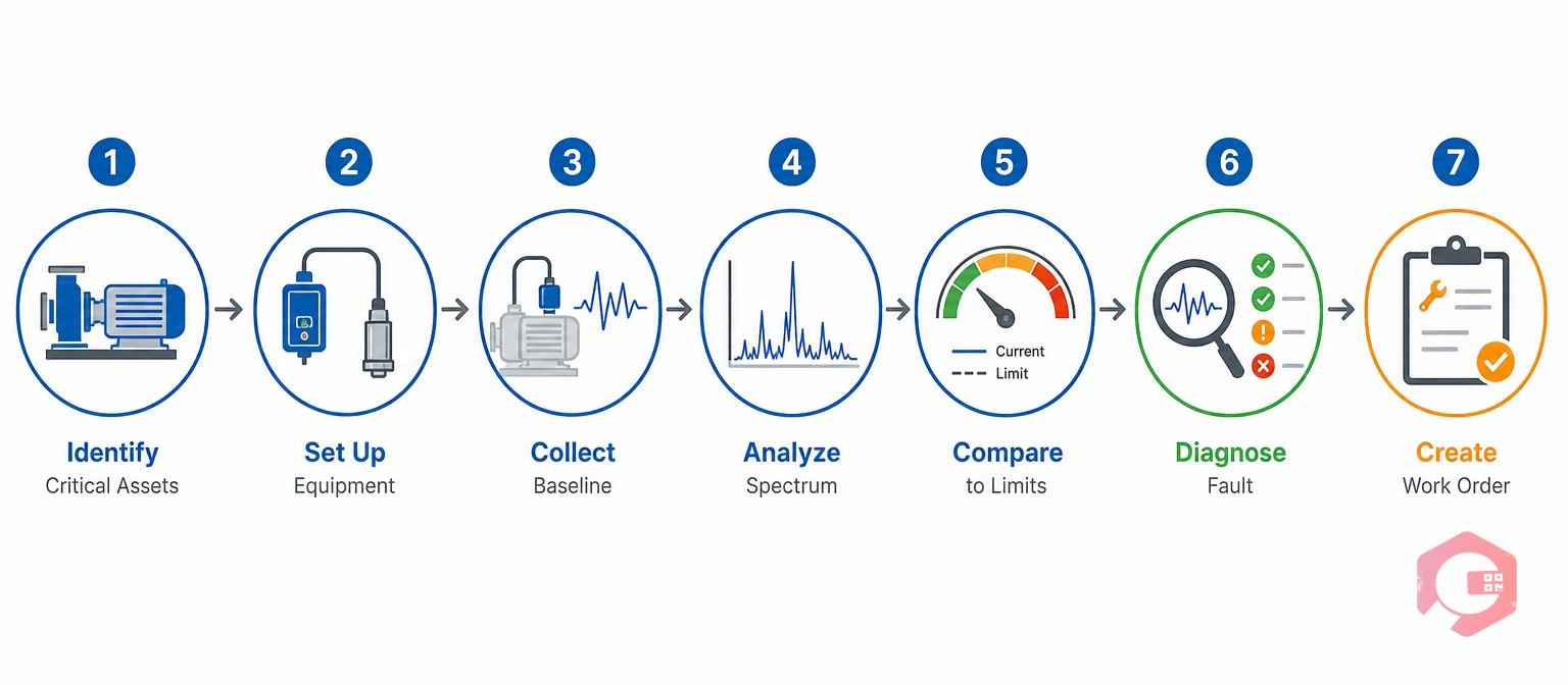 The seven steps to conduct a vibration analysis program from asset ranking to work orders | Cryotos