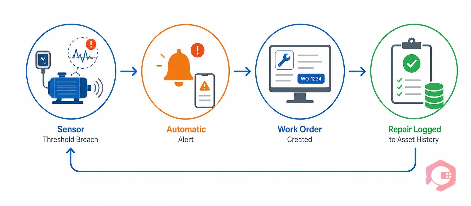Closed-loop CMMS integration turning a vibration sensor alert into a tracked work order | Cryotos