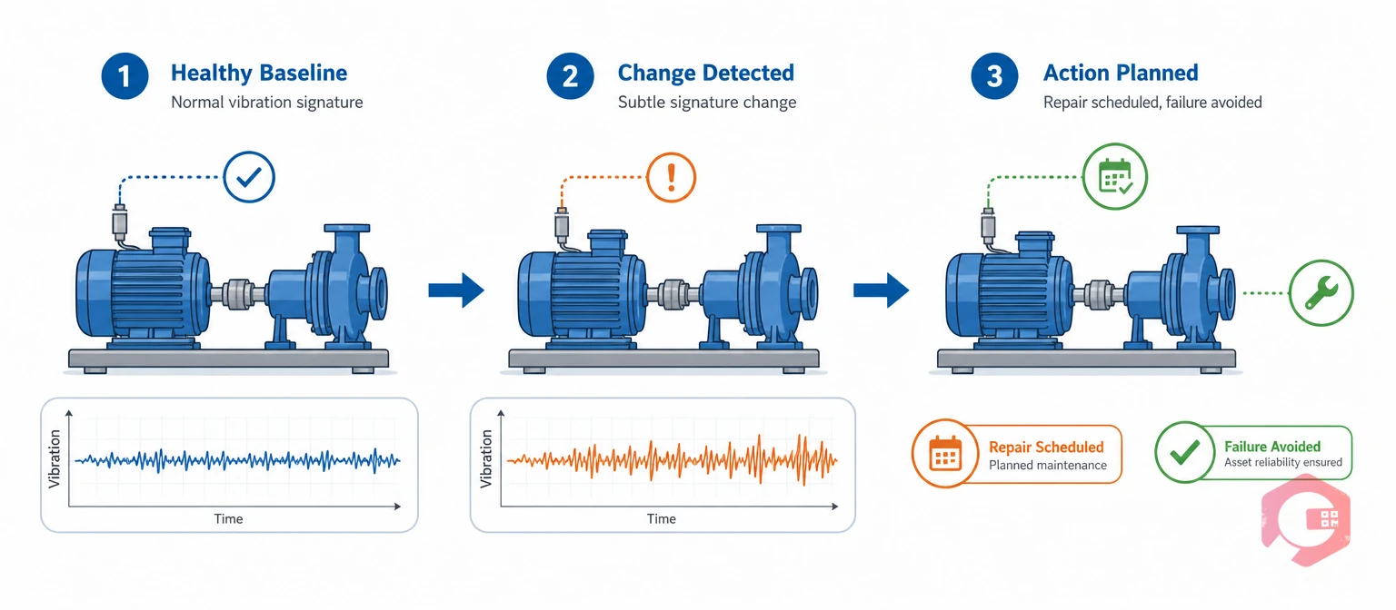 How vibration analysis tracks a machine's signature over time to catch faults early | Cryotos