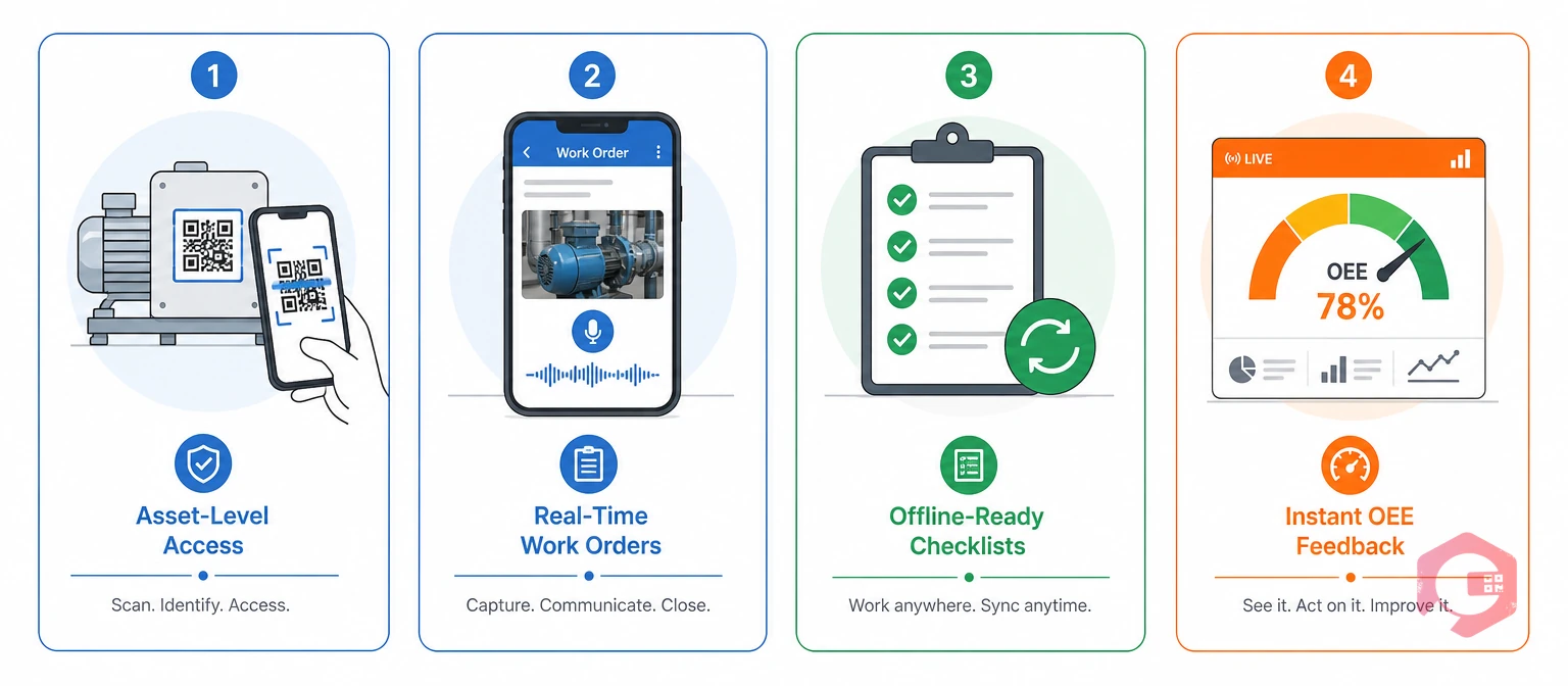 The four pillars of a mobile TPM framework: asset access, real-time work orders, offline checklists, instant OEE | Cryotos