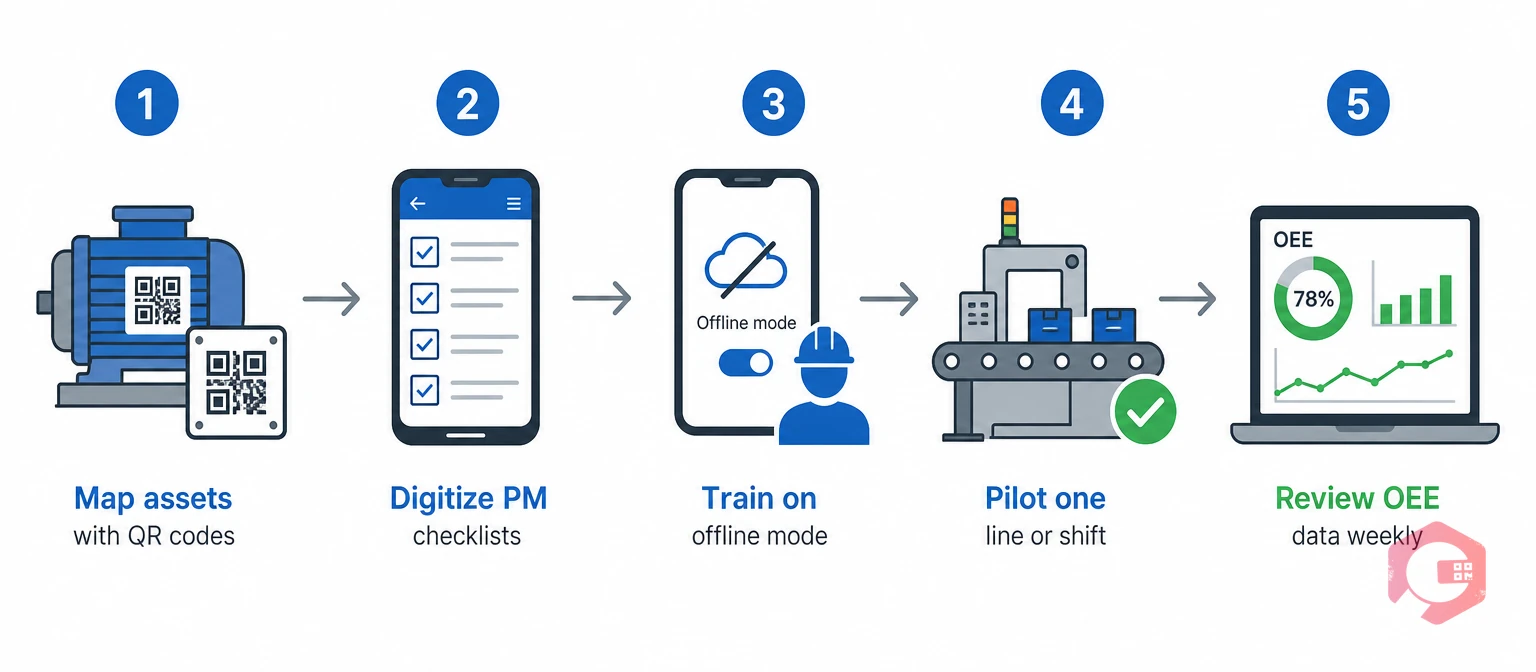 Five-step rollout of a mobile-first CMMS: map assets, digitize checklists, train offline, pilot, review OEE | Cryotos