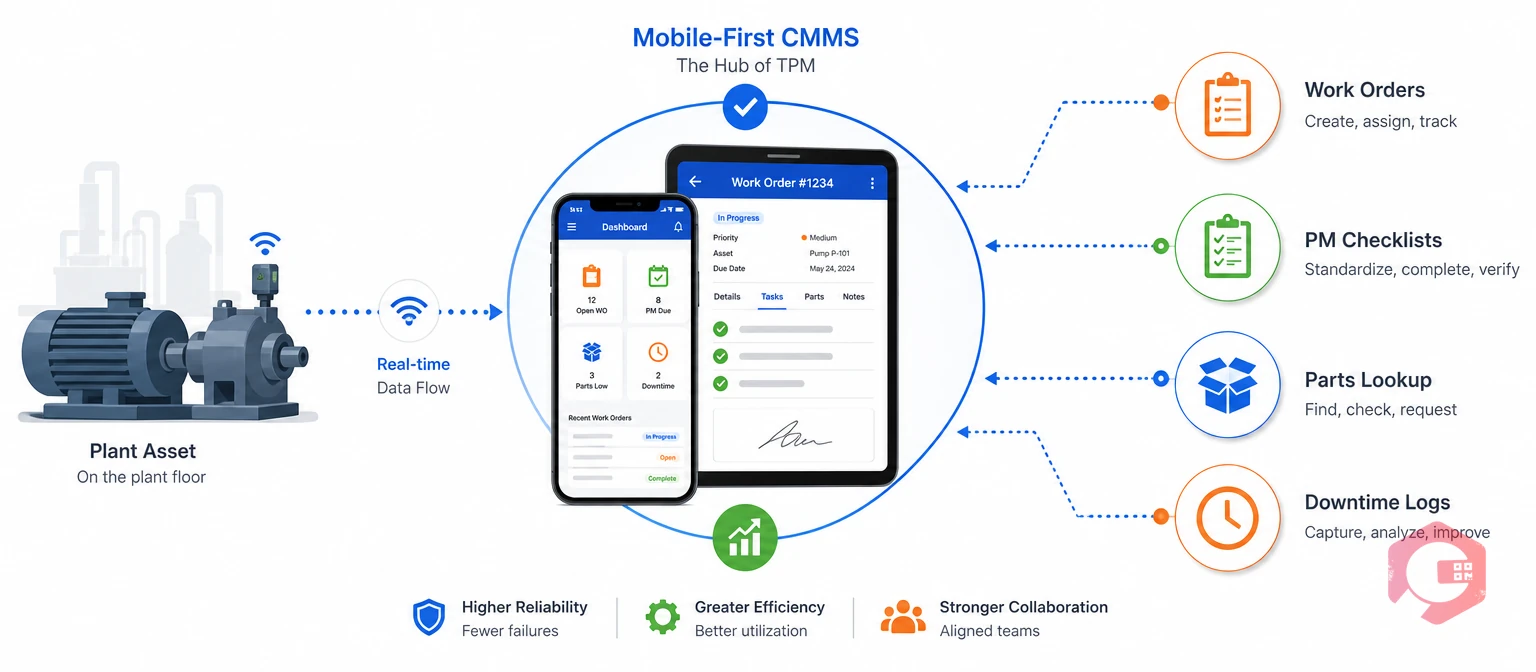 A mobile-first CMMS as the real-time hub connecting work orders, checklists, parts, and downtime data | Cryotos