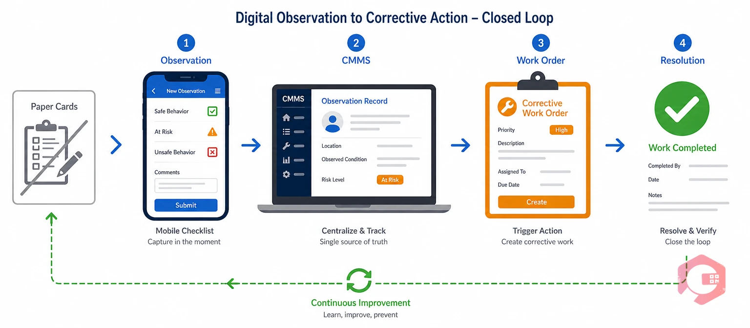 Digital tools connect a mobile observation checklist to a CMMS that triggers corrective work orders | Cryotos