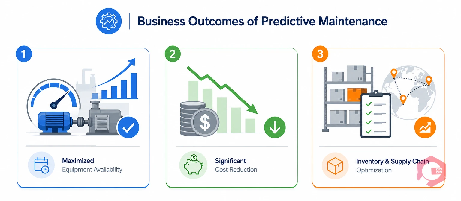 Business outcomes of predictive maintenance: uptime, cost savings, and inventory optimization | Cryotos