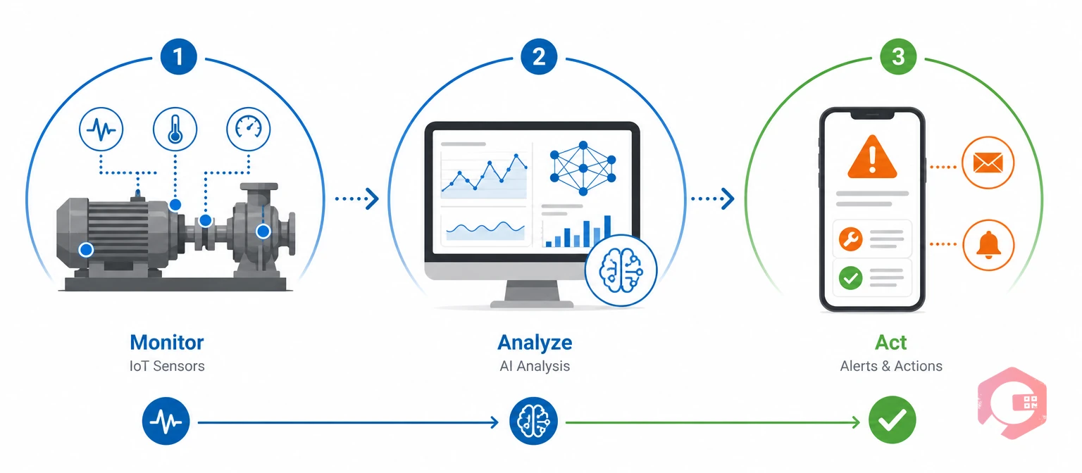 How predictive maintenance works: sensors, AI analysis, and alerts | Cryotos