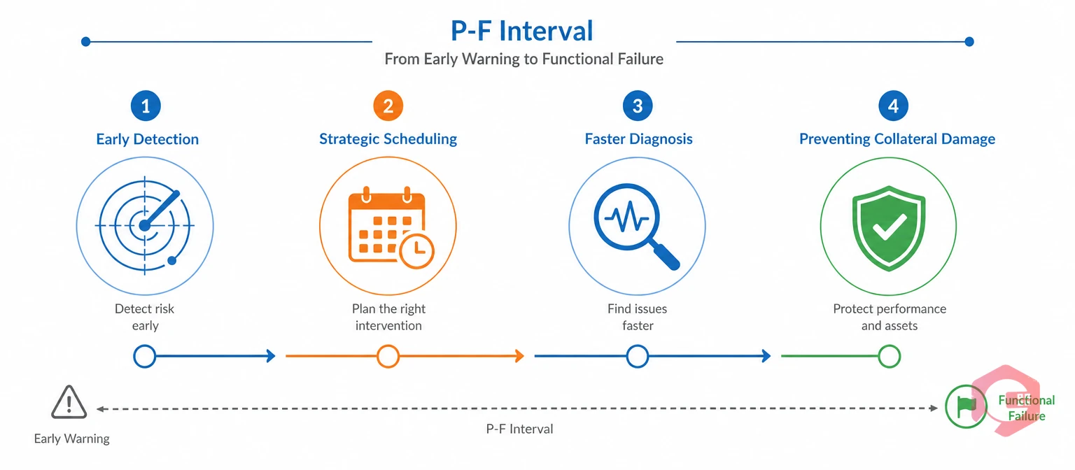 How predictive maintenance reduces downtime via the P-F interval | Cryotos