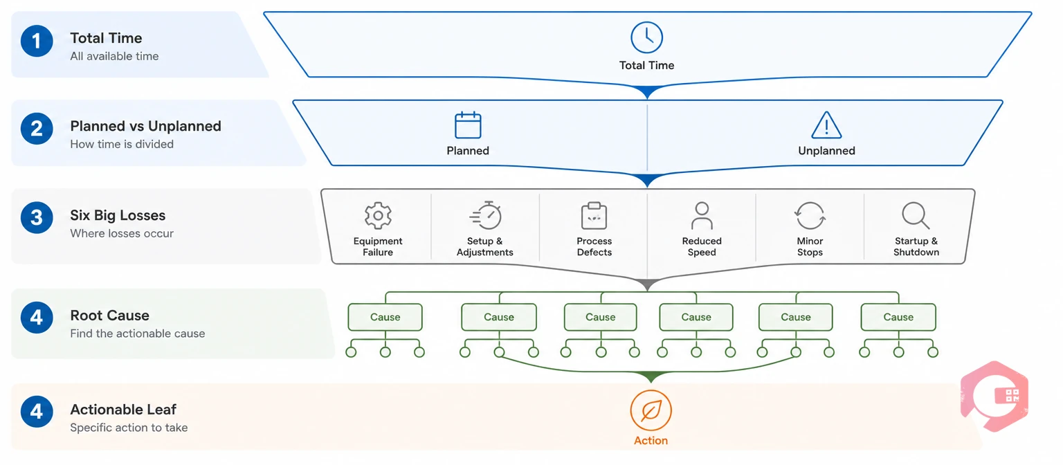 The four levels of a loss tree from total time down to root cause | Cryotos