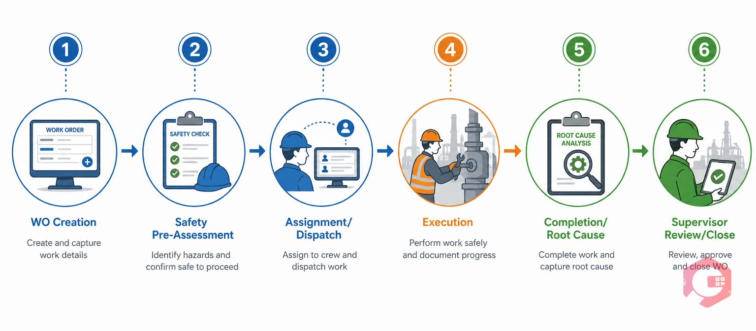 Six-step steel plant work order workflow | Cryotos