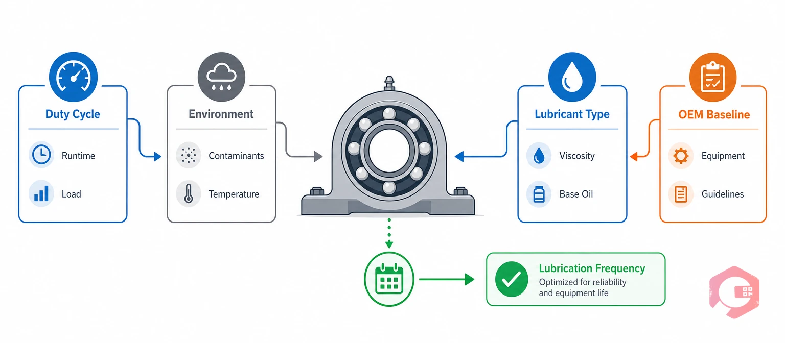 Four factors determining lubrication frequency | Cryotos