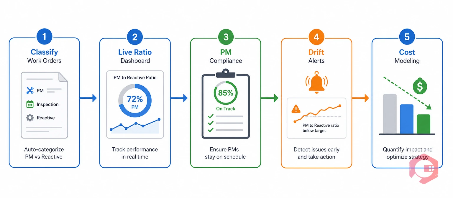 Process to track and improve the preventive to reactive maintenance ratio | Cryotos