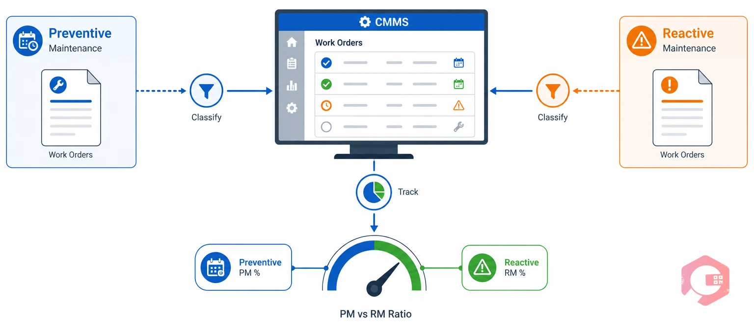 Preventive to reactive maintenance ratio measured in a CMMS | Cryotos