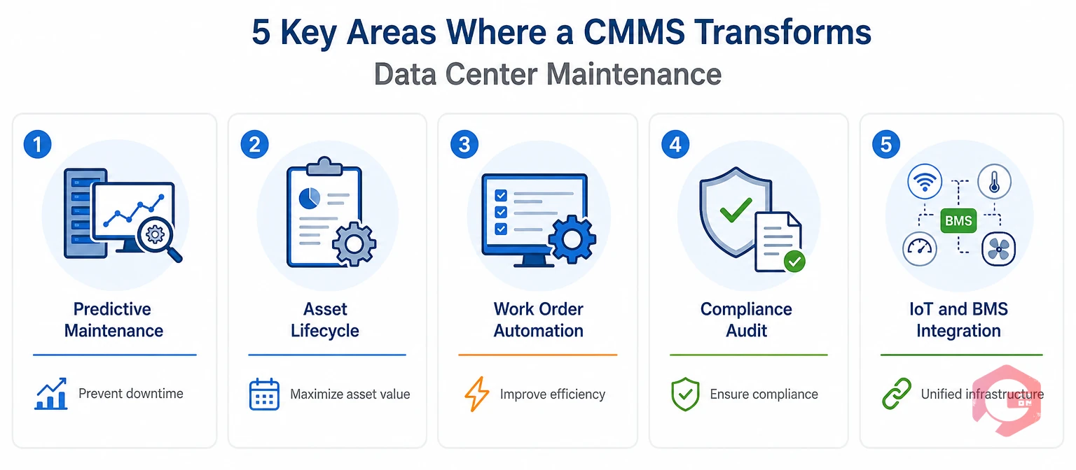 Five key areas where CMMS transforms data center maintenance | Cryotos