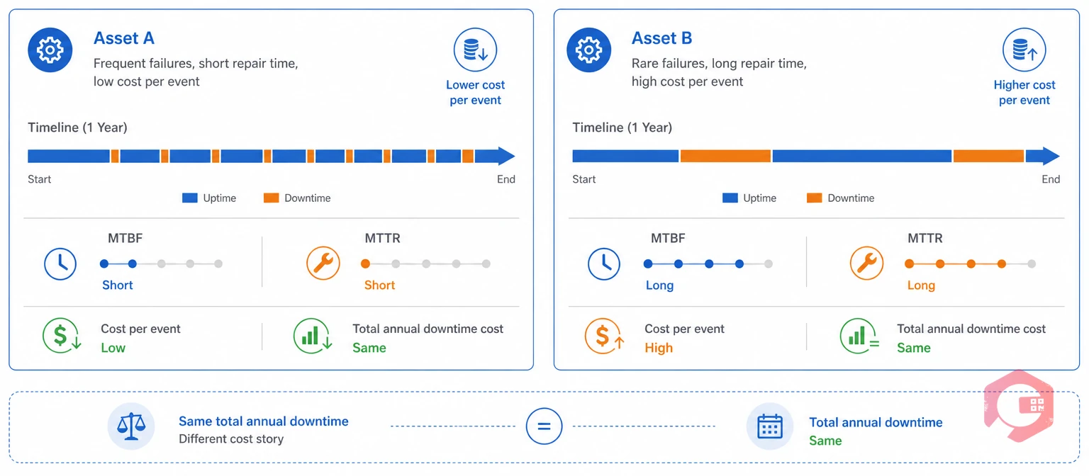 MTBF and MTTR comparison of two assets with different downtime cost stories | Cryotos