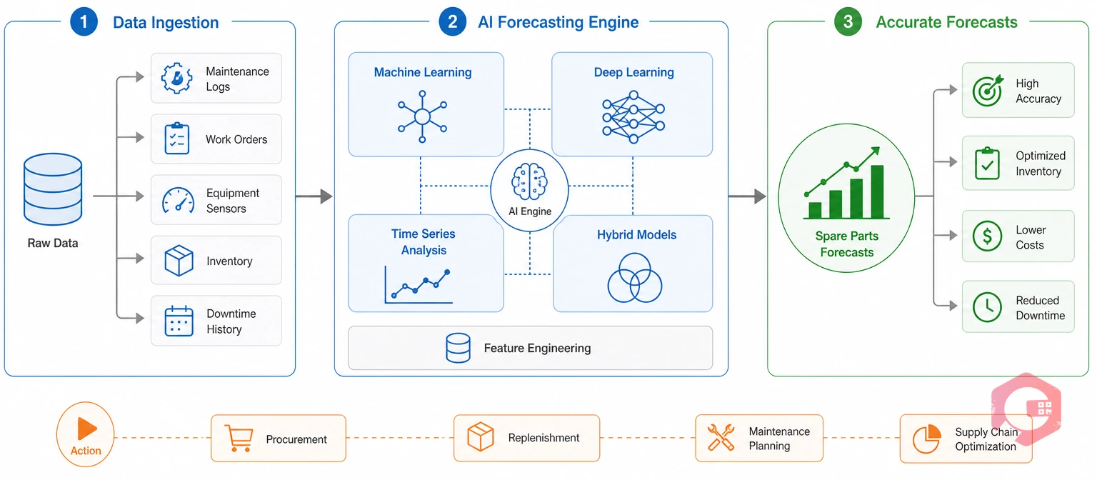 AI forecasting system components and methods | Cryotos