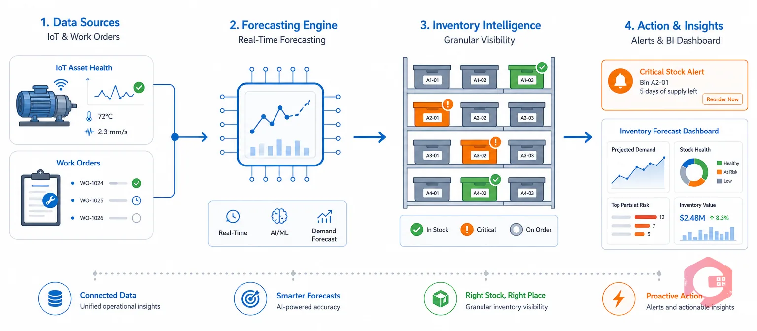 Cryotos AI demand forecasting solution | Cryotos