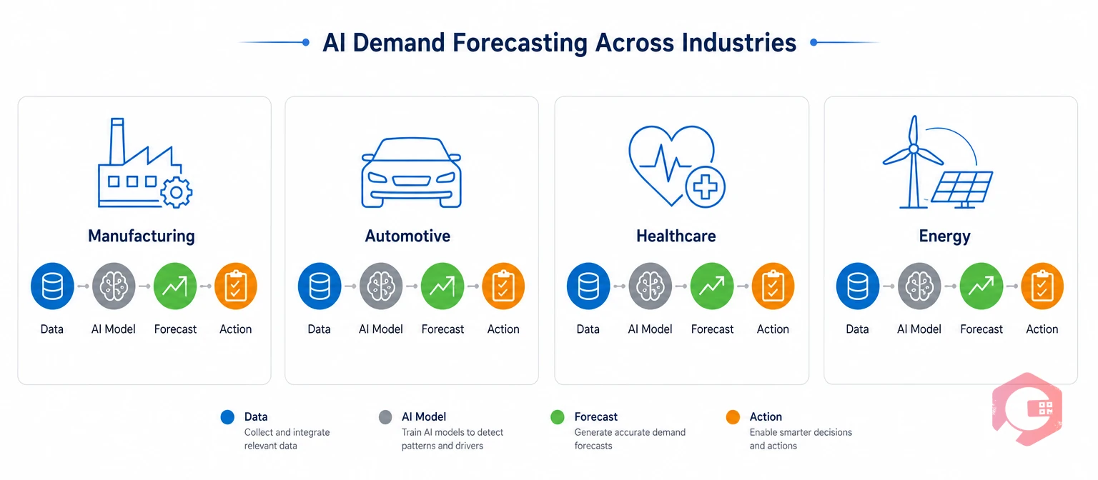 AI demand forecasting industry use cases | Cryotos