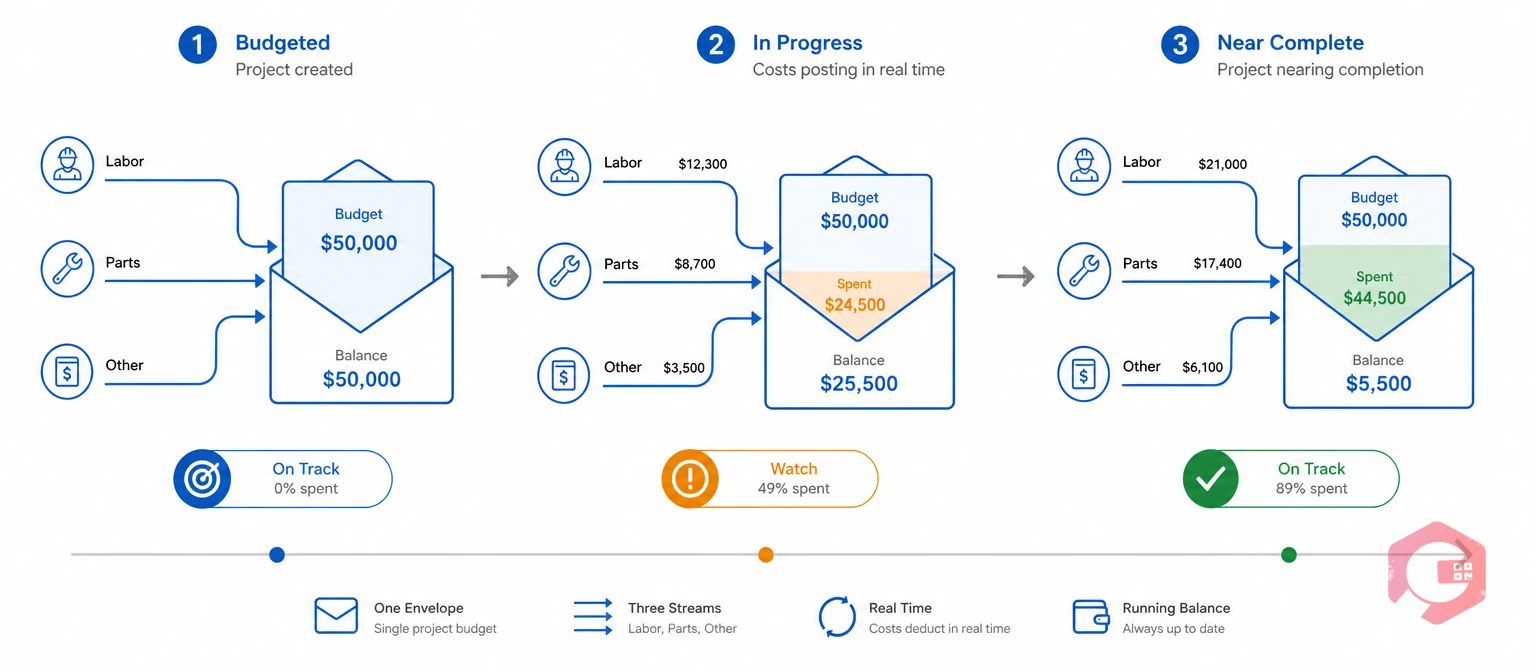 How project-based budget tracking deducts labor, parts and other costs in real time | Cryotos