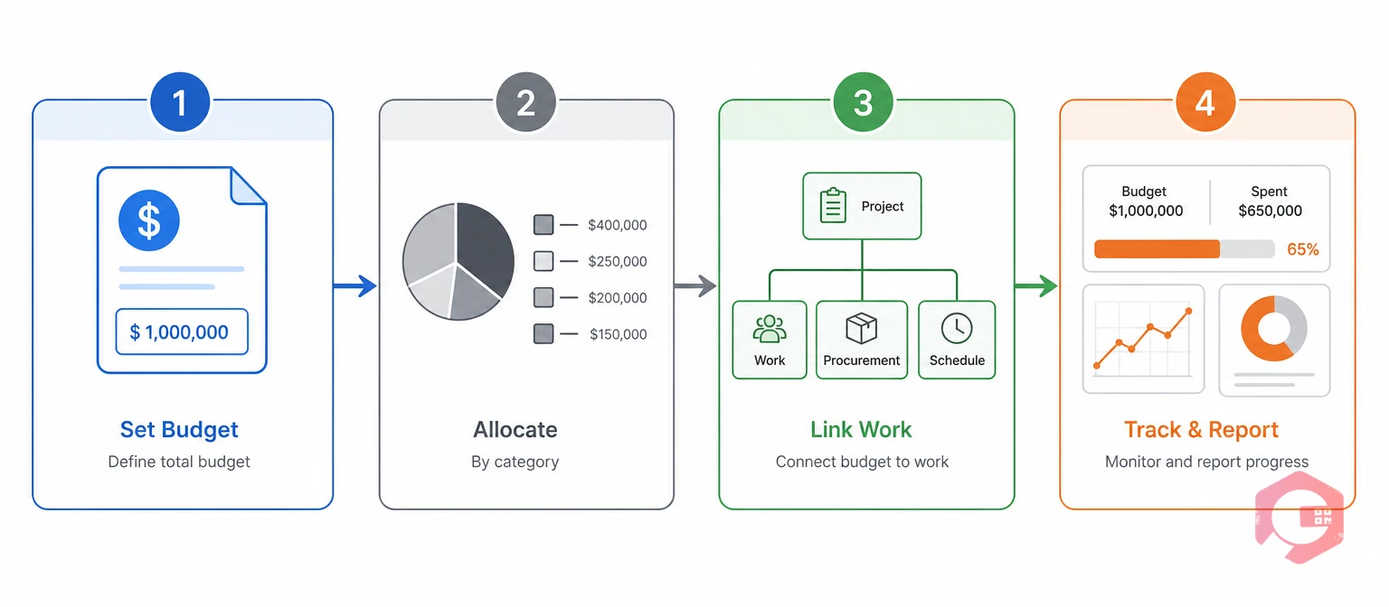 The four-layer project budget control stack: set, allocate, link, track | Cryotos