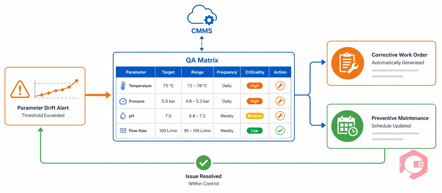 Integrating a QA matrix into work order management and preventive maintenance via a CMMS | Cryotos