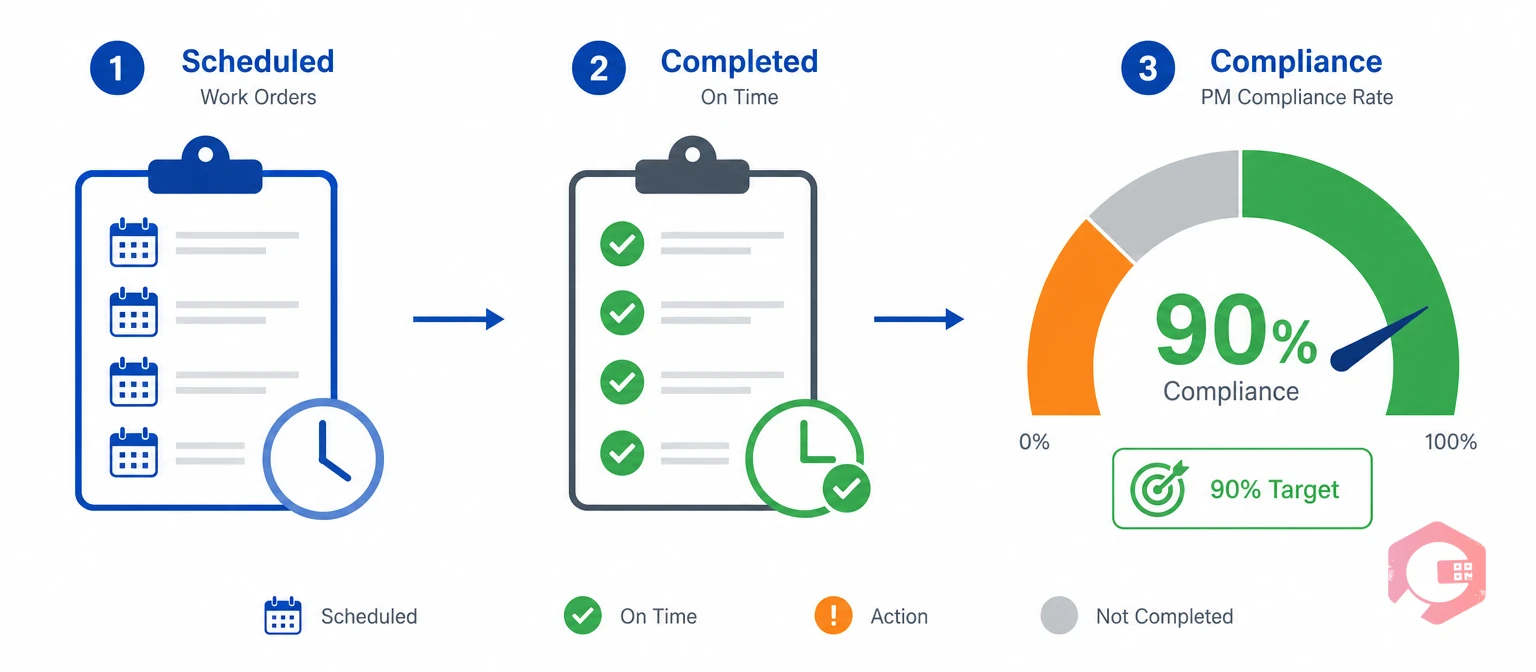 What a PM compliance rate measures and the 90% target | Cryotos