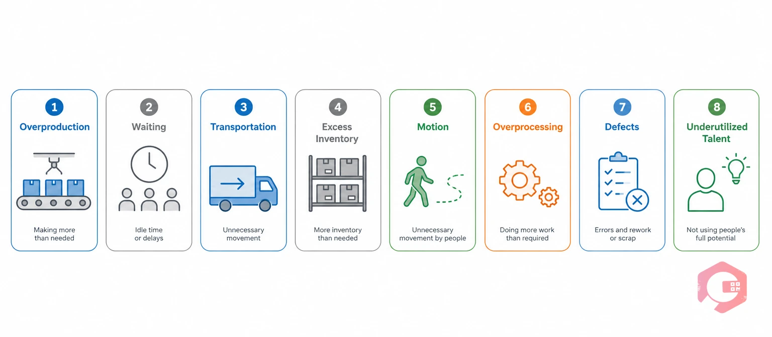 The eight types of Muda waste in lean manufacturing | Cryotos