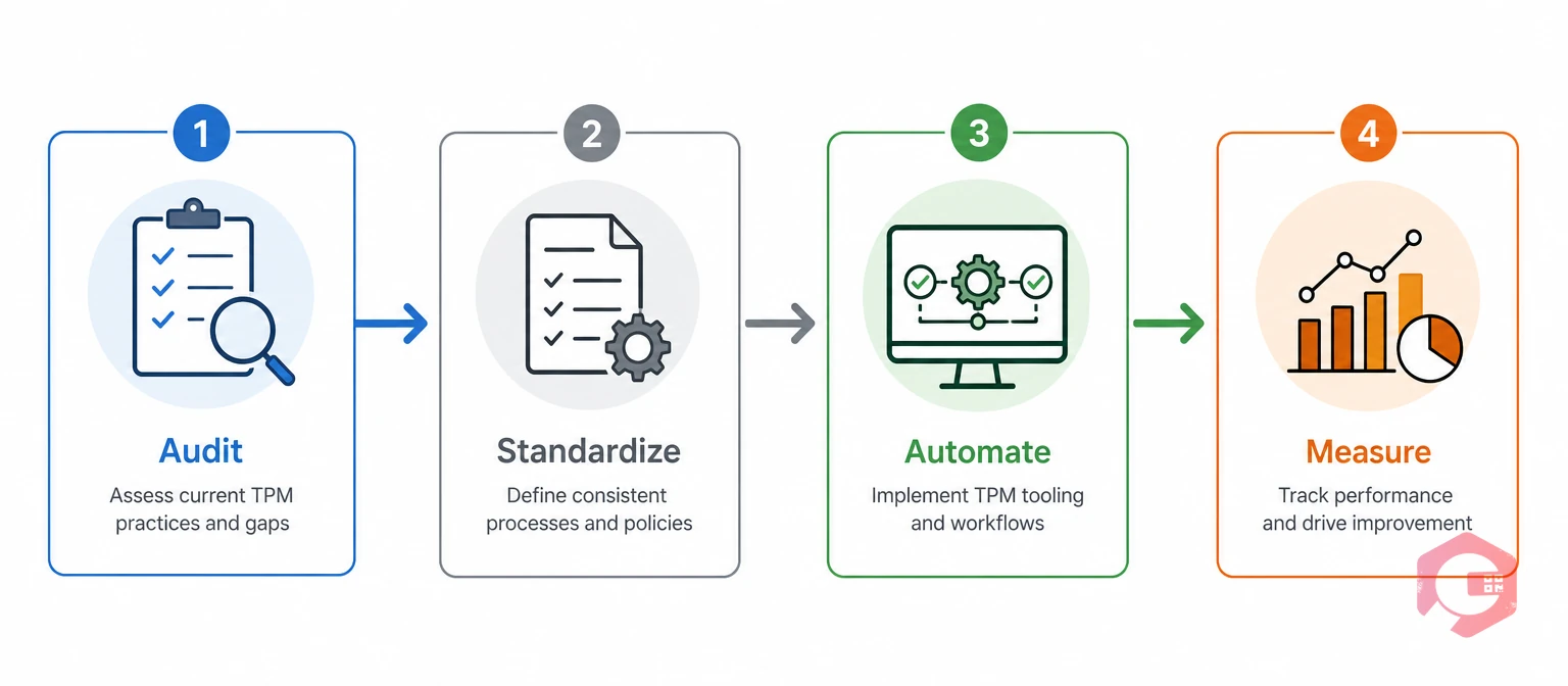 The 4-stage office TPM rollout audit standardize automate measure | Cryotos