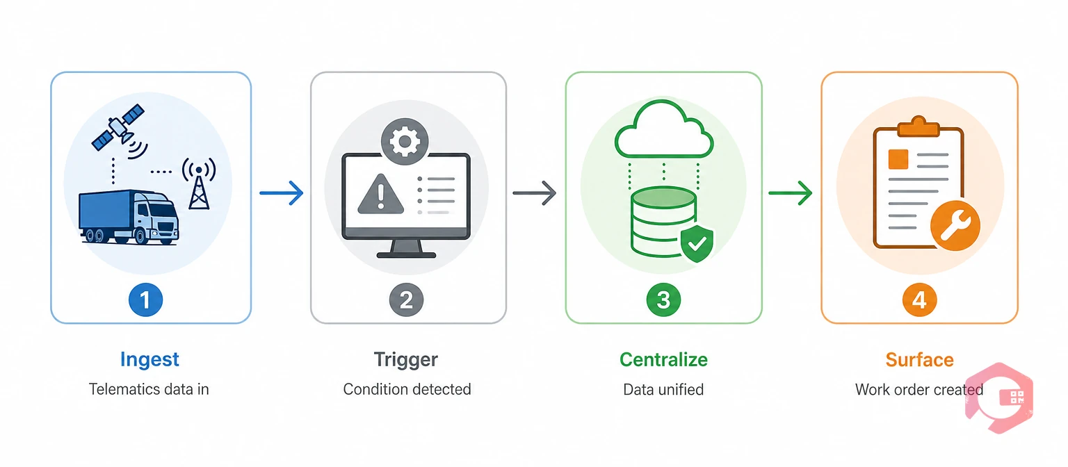 The four-layer OEM telematics stack: ingest, trigger, centralize, surface | Cryotos