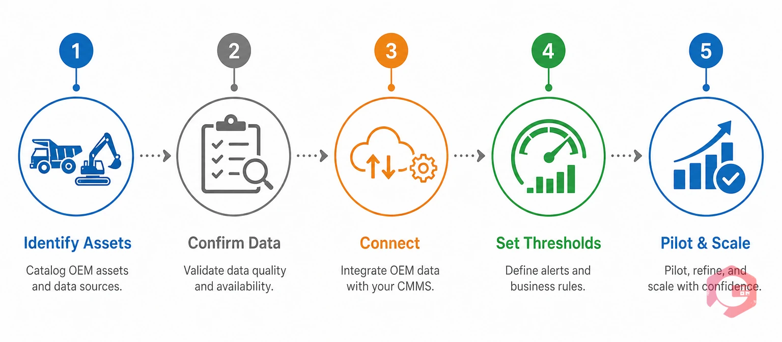 Five-step process to connect OEM telematics data to your CMMS | Cryotos