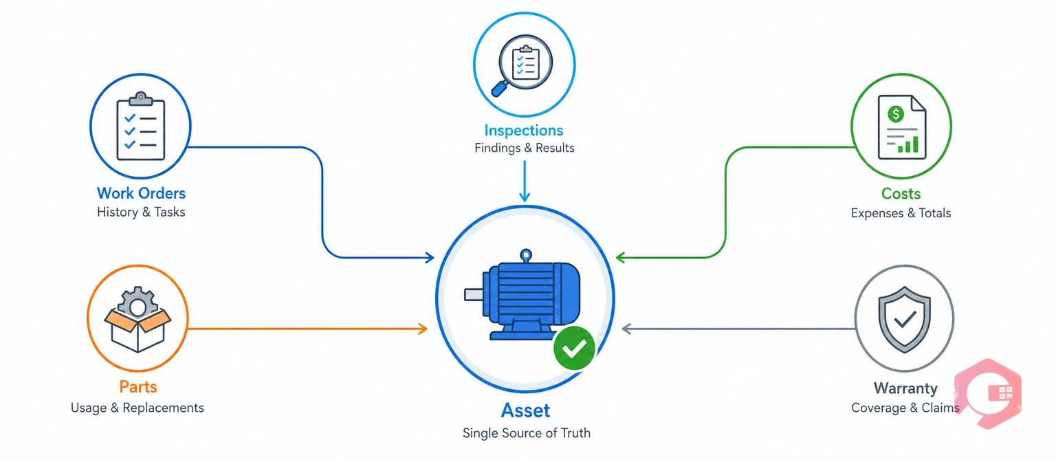 How a unified asset history pulls every record into one asset ID | Cryotos