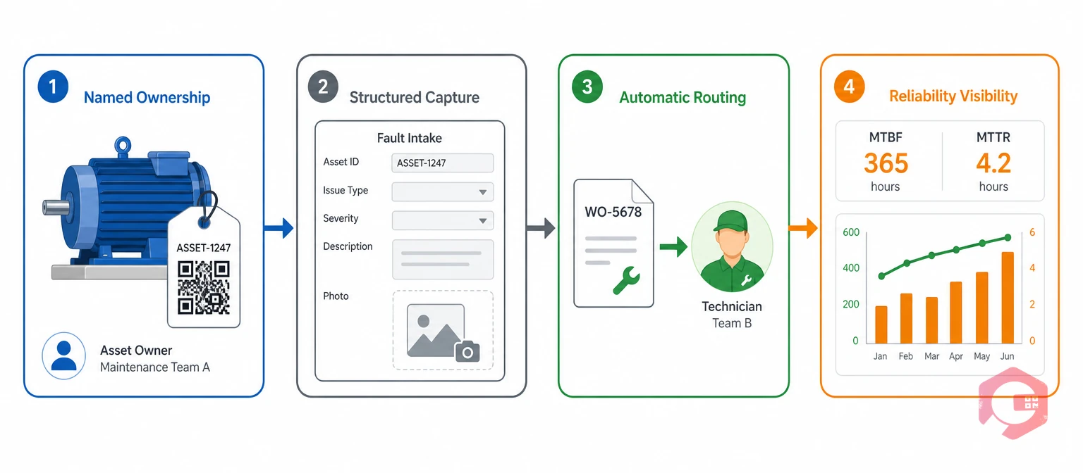 Four-pillar office TPM extension framework: ownership, capture, routing, visibility | Cryotos