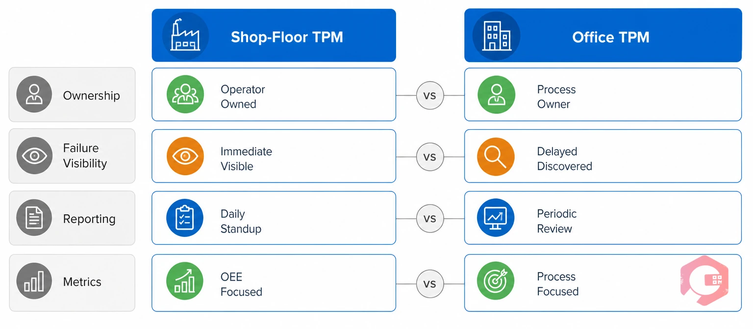 Side-by-side comparison of shop-floor TPM and office TPM dimensions | Cryotos