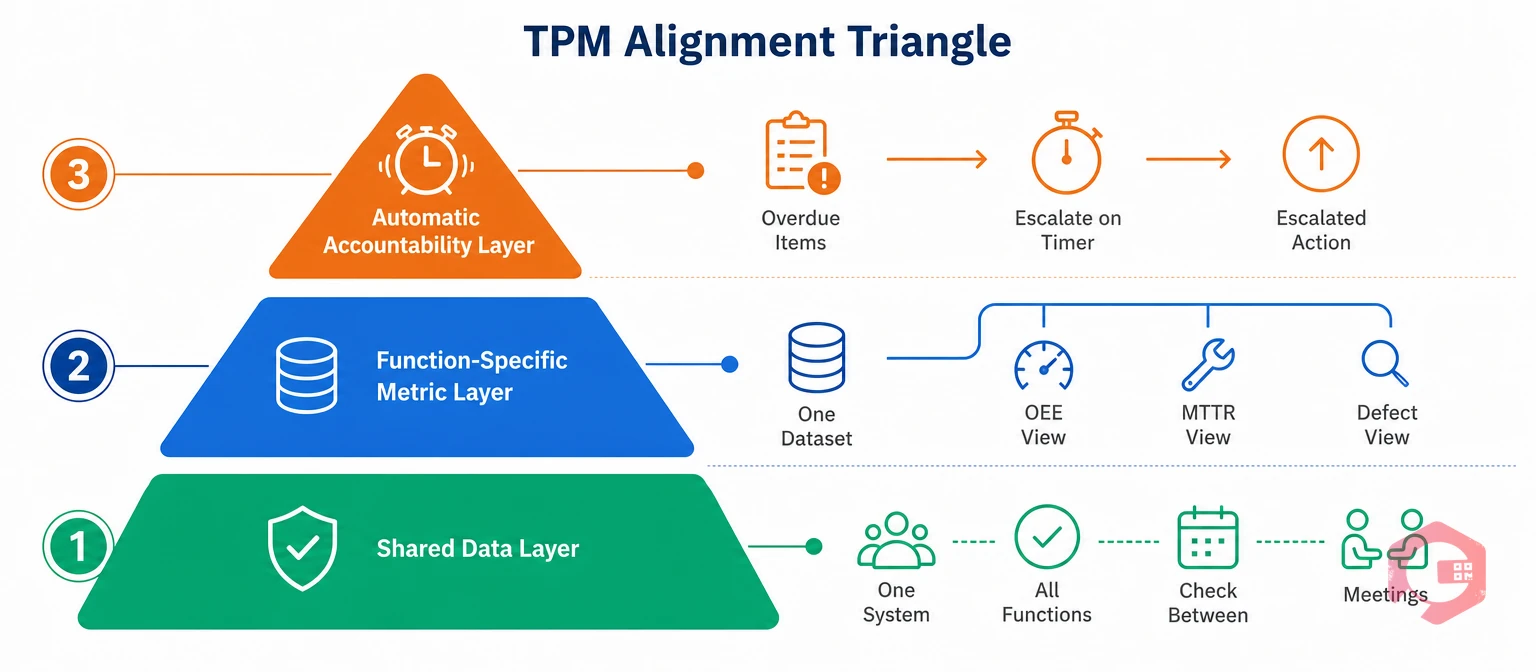 The TPM Alignment Triangle: shared data, function-specific metrics, and automatic accountability | Cryotos