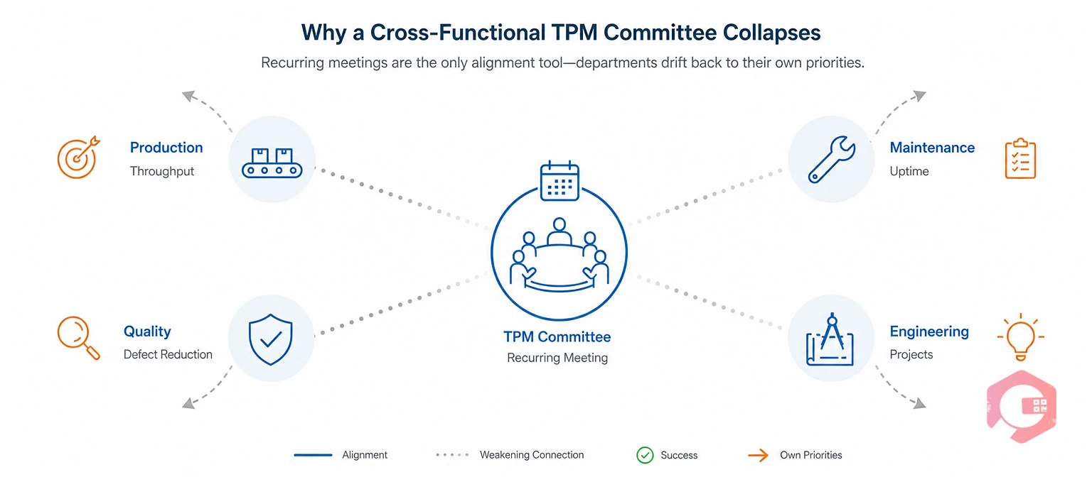 Why cross-functional TPM committees collapse when meetings are the only alignment tool | Cryotos
