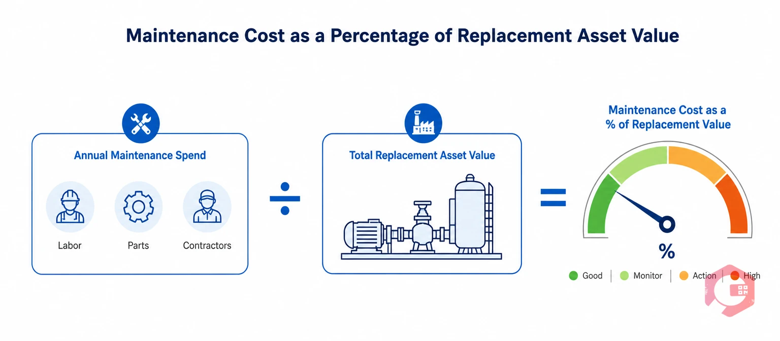 Maintenance cost as a percentage of RAV formula concept | Cryotos