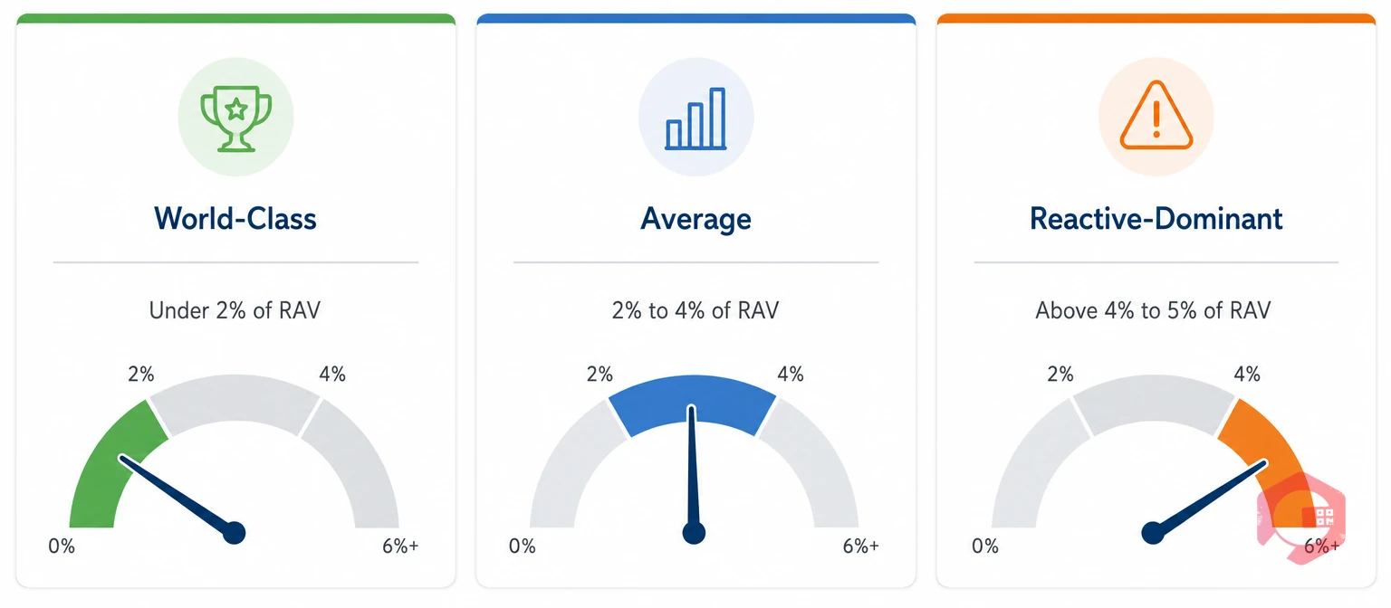 RAV benchmark scorecard bands world-class average reactive | Cryotos
