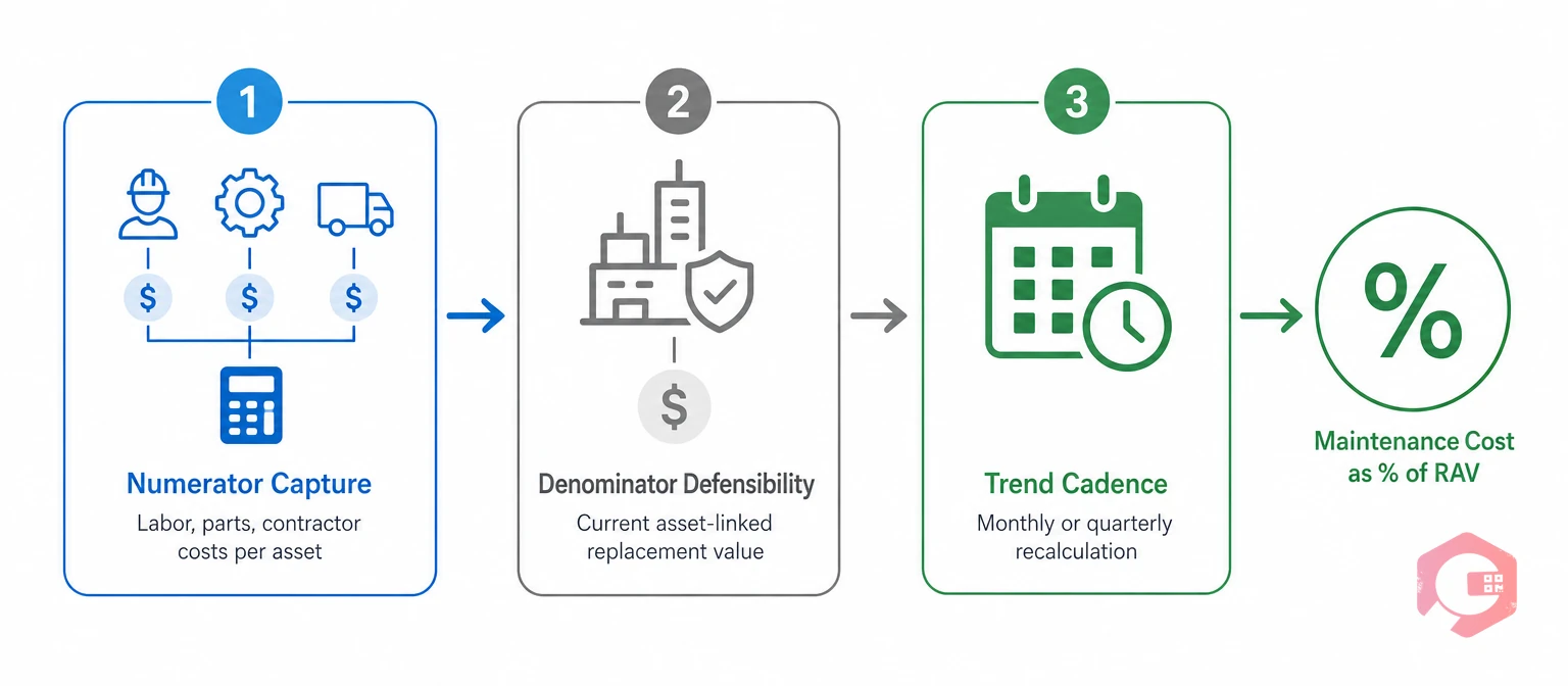 RAV ratio health framework three-stage calculation process | Cryotos