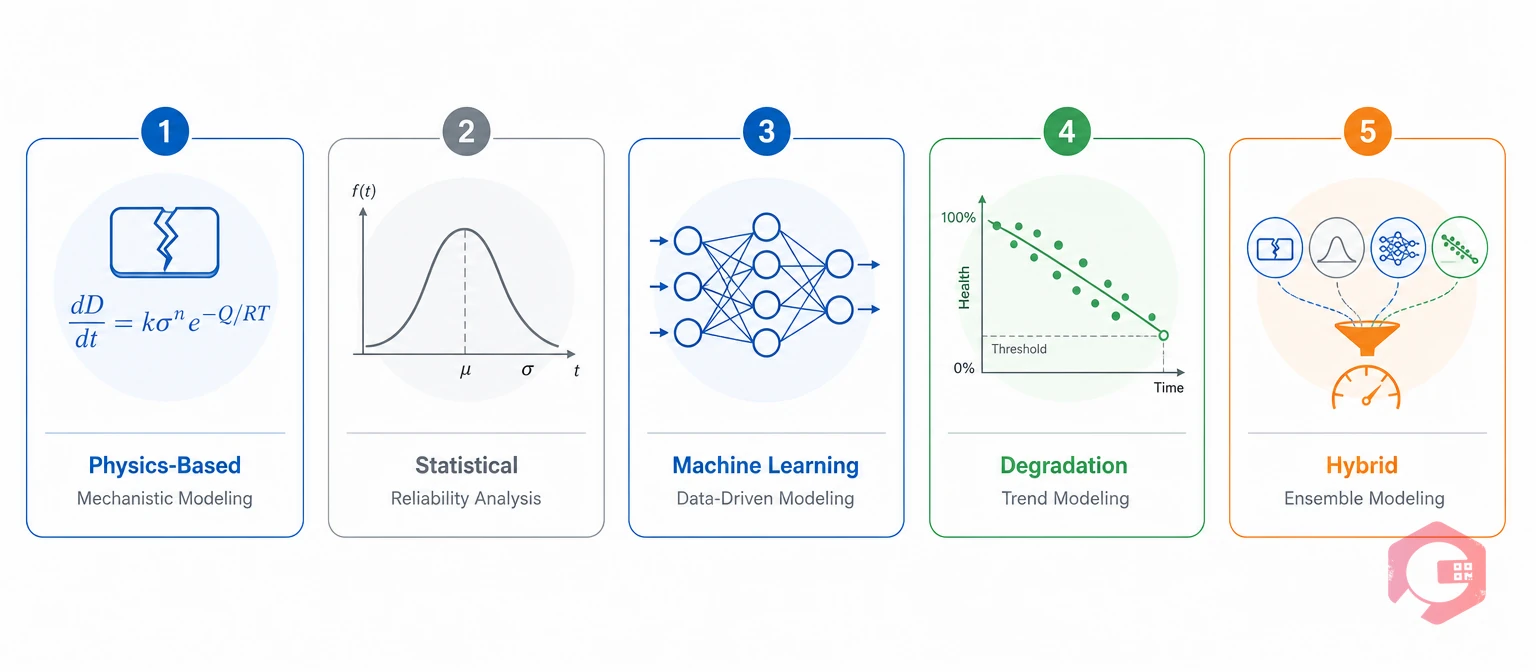 The five-model RUL stack: physics, statistical, machine learning, degradation-curve and hybrid approaches | Cryotos