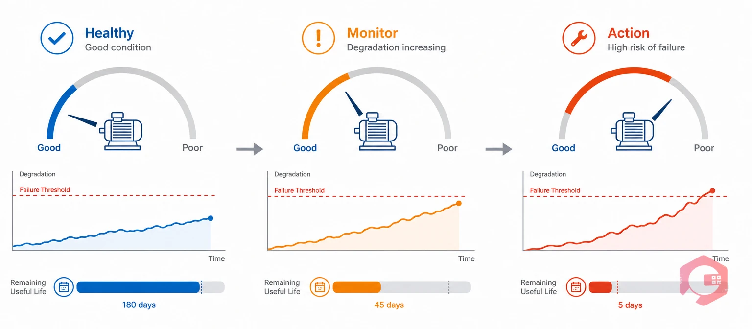 How remaining useful life updates as an asset trends toward its failure threshold | Cryotos